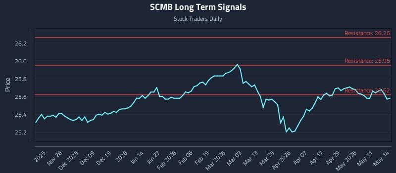 SCMB Long Term Analysis for May 15 2026