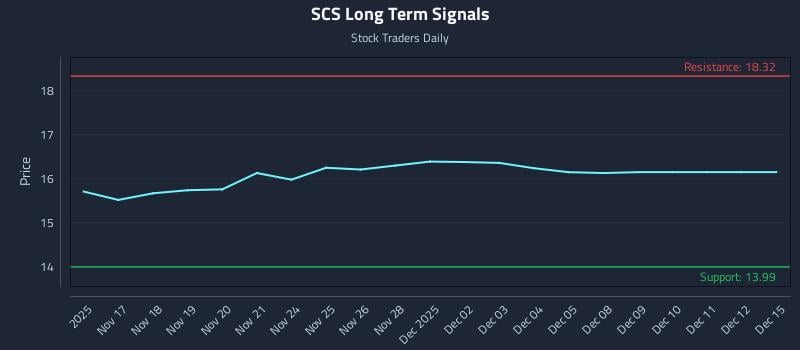 SCS Long Term Analysis for May 15 2026