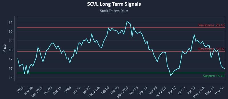 SCVL Long Term Analysis for May 15 2026 SCVL Long Term Analysis for May 15 2026