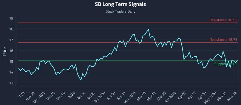 SD Long Term Analysis for May 15 2026