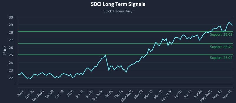 SDCI Long Term Analysis for May 15 2026