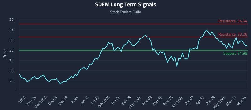 SDEM Long Term Analysis for May 15 2026