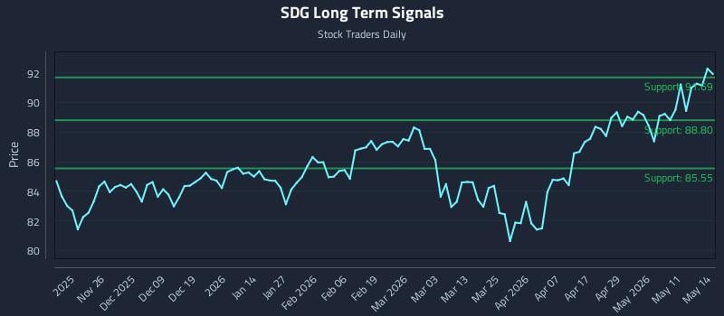 SDG Long Term Analysis for May 15 2026