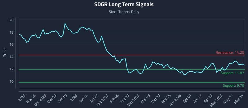SDGR Long Term Analysis for May 15 2026 SDGR Long Term Analysis for May 15 2026