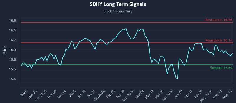SDHY Long Term Analysis for May 15 2026