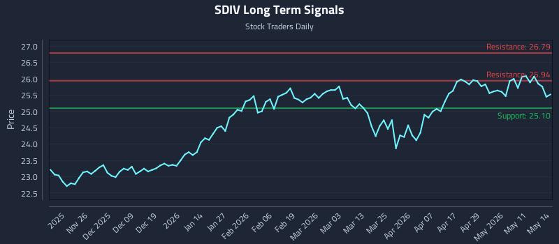 SDIV Long Term Analysis for May 15 2026
