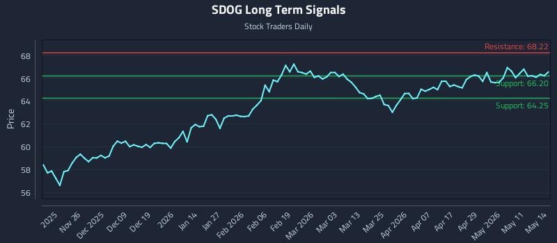 SDOG Long Term Analysis for May 15 2026