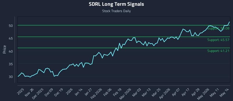 SDRL Long Term Analysis for May 15 2026
