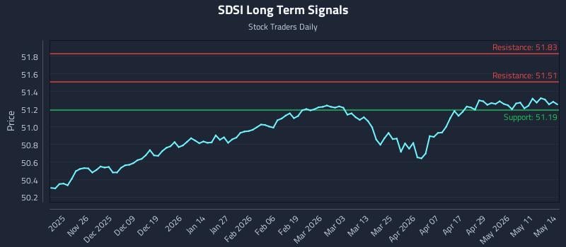 SDSI Long Term Analysis for May 15 2026
