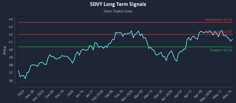 SDVY Long Term Analysis for May 15 2026