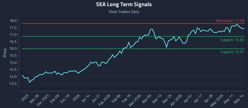 SEA Long Term Analysis for May 15 2026