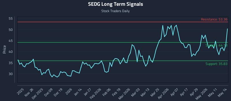 SEDG Long Term Analysis for May 15 2026