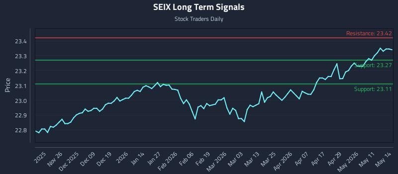 SEIX Long Term Analysis for May 15 2026