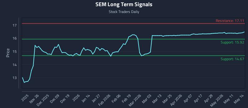 SEM Long Term Analysis for May 15 2026