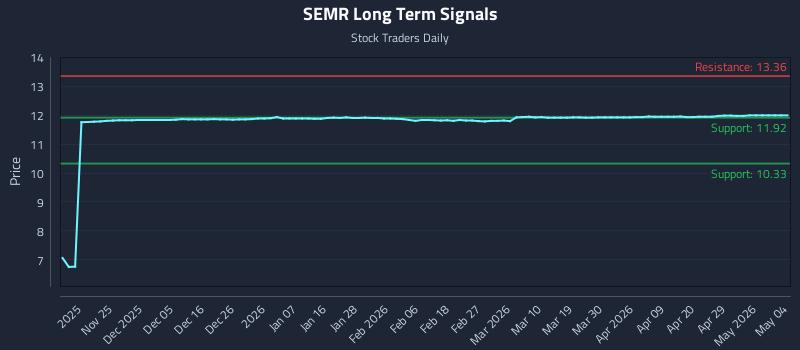 SEMR Long Term Analysis for May 15 2026 SEMR Long Term Analysis for May 15 2026