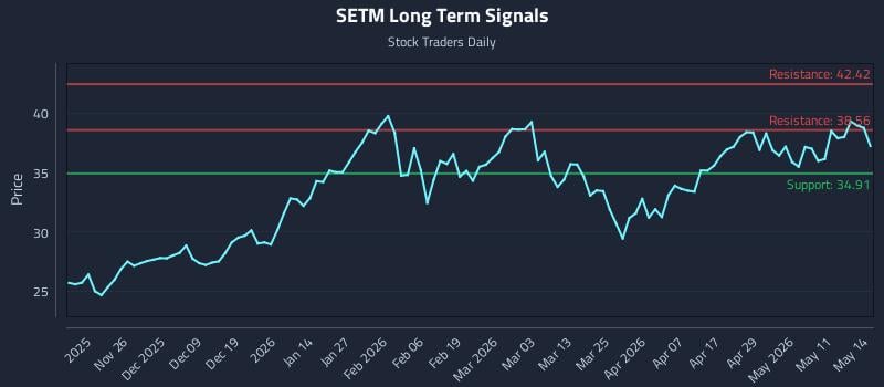 SETM Long Term Analysis for May 15 2026