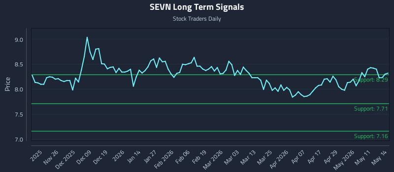 SEVN Long Term Analysis for May 15 2026