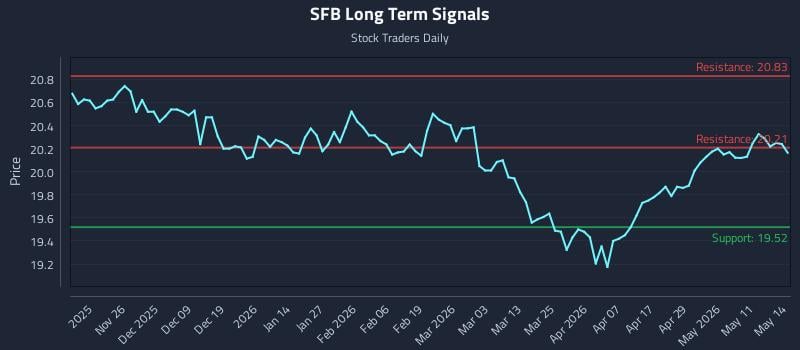 SFB Long Term Analysis for May 15 2026