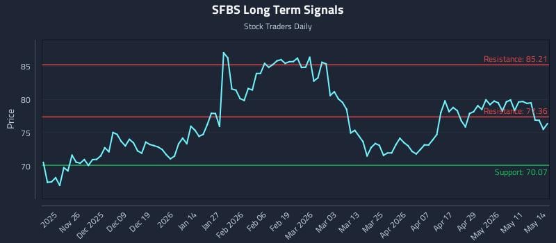 SFBS Long Term Analysis for May 15 2026