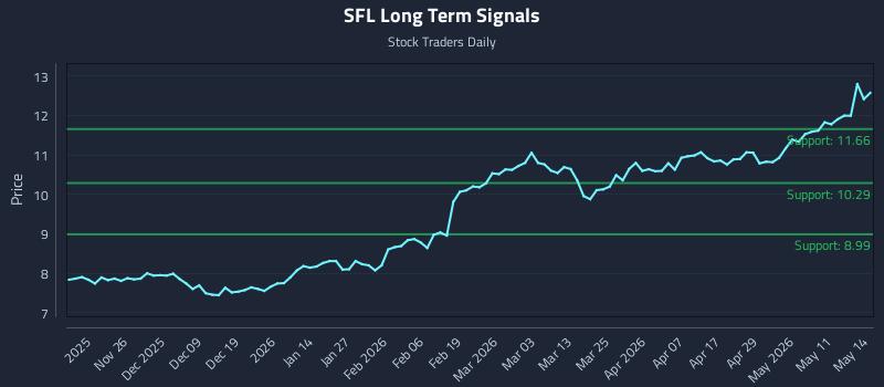 SFL Long Term Analysis for May 15 2026 SFL Long Term Analysis for May 15 2026