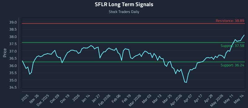 SFLR Long Term Analysis for May 15 2026