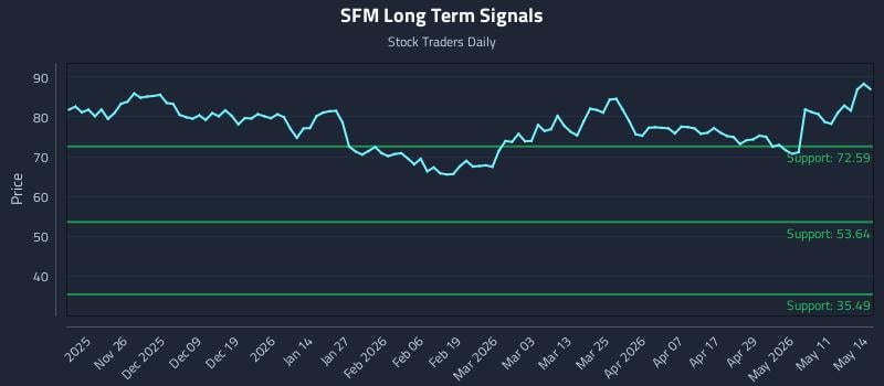 SFM Long Term Analysis for May 15 2026 SFM Long Term Analysis for May 15 2026