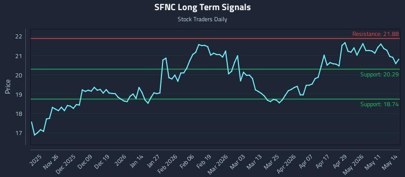 SFNC Long Term Analysis for May 15 2026