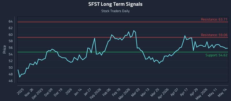 SFST Long Term Analysis for May 15 2026