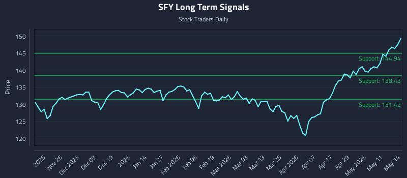 SFY Long Term Analysis for May 15 2026 SFY Long Term Analysis for May 15 2026