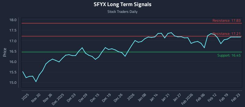 SFYX Long Term Analysis for May 15 2026 SFYX Long Term Analysis for May 15 2026