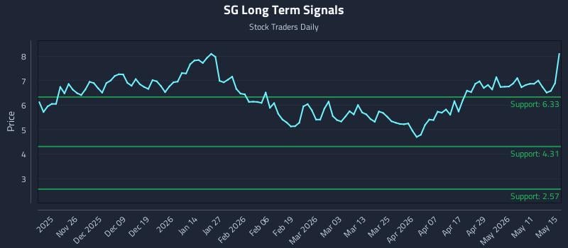 SG Long Term Analysis for May 15 2026