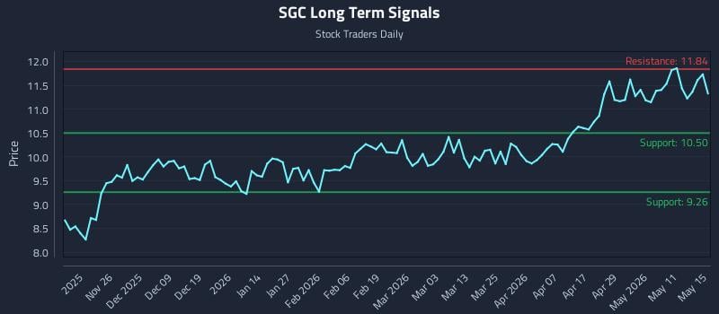 SGC Long Term Analysis for May 15 2026 SGC Long Term Analysis for May 15 2026