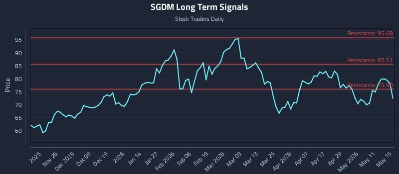 SGDM Long Term Analysis for May 15 2026 SGDM Long Term Analysis for May 15 2026