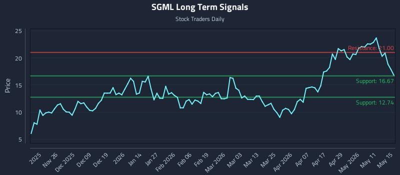 SGML Long Term Analysis for May 15 2026