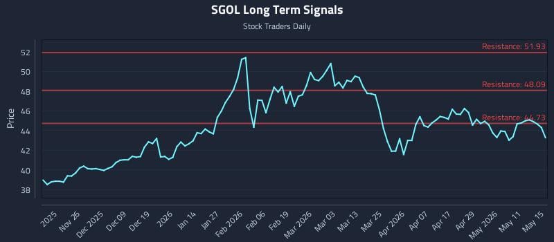 SGOL Long Term Analysis for May 15 2026