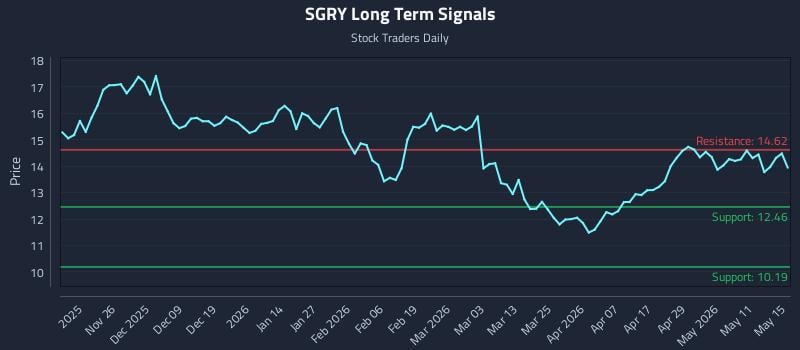 SGRY Long Term Analysis for May 15 2026 SGRY Long Term Analysis for May 15 2026