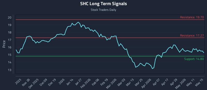 SHC Long Term Analysis for May 15 2026 SHC Long Term Analysis for May 15 2026