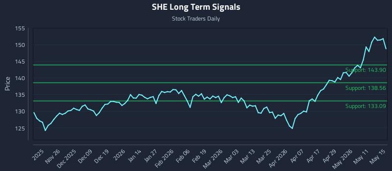 SHE Long Term Analysis for May 15 2026