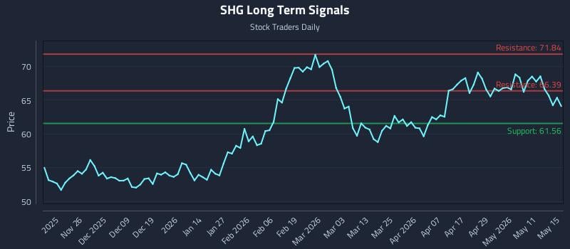 SHG Long Term Analysis for May 15 2026