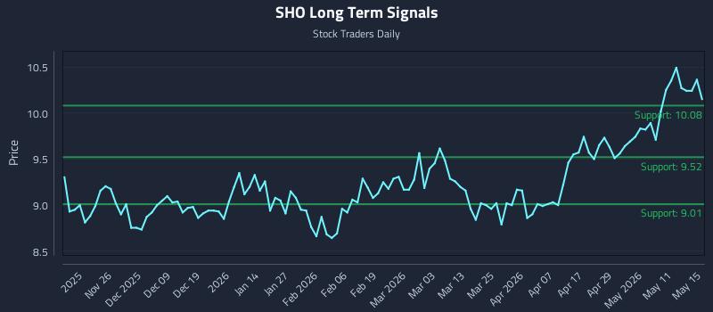 SHO Long Term Analysis for May 15 2026 SHO Long Term Analysis for May 15 2026