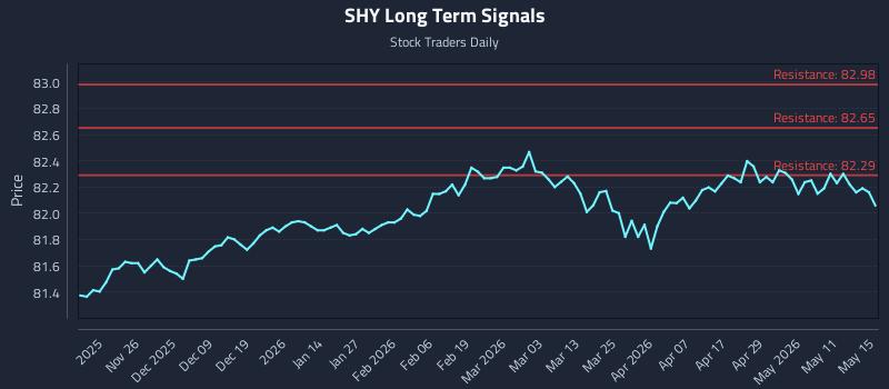 SHY Long Term Analysis for May 15 2026