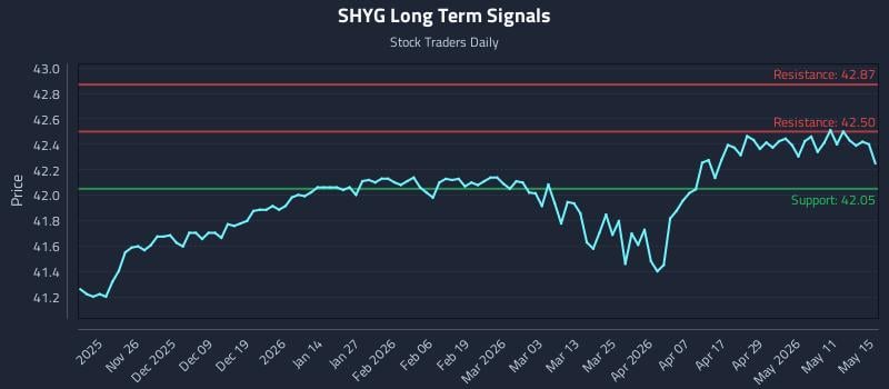 SHYG Long Term Analysis for May 15 2026