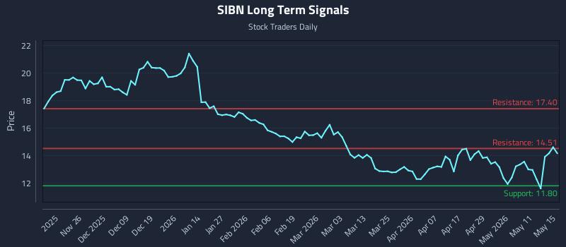 SIBN Long Term Analysis for May 15 2026