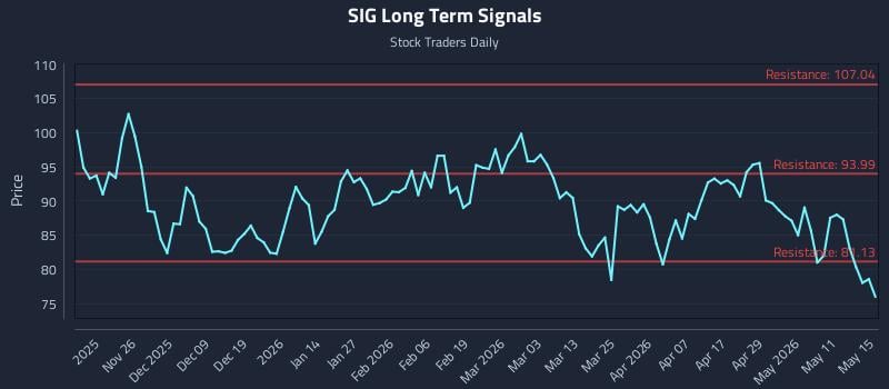SIG Long Term Analysis for May 15 2026