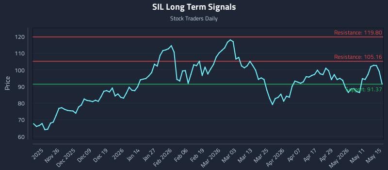 SIL Long Term Analysis for May 15 2026 SIL Long Term Analysis for May 15 2026