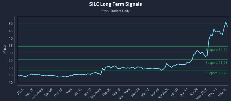 SILC Long Term Analysis for May 15 2026