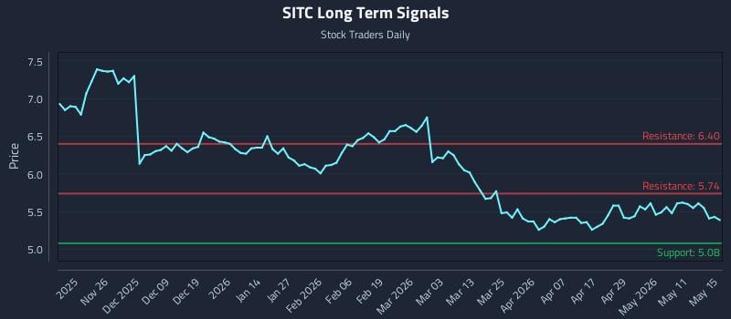 SITC Long Term Analysis for May 15 2026