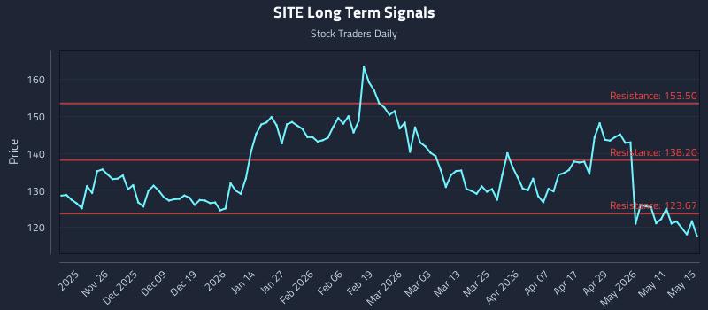 SITE Long Term Analysis for May 15 2026 SITE Long Term Analysis for May 15 2026