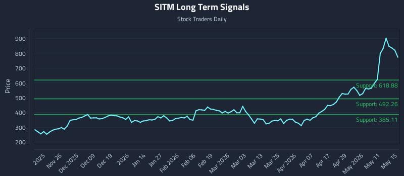 SITM Long Term Analysis for May 15 2026