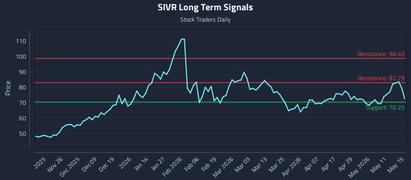 SIVR Long Term Analysis for May 15 2026